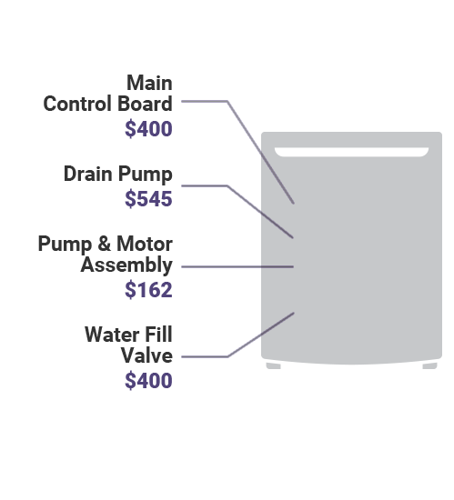 dishwasher appliance typical repair cost diagram