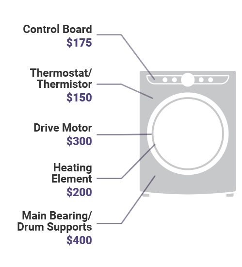 dryer appliance typical repair cost diagram