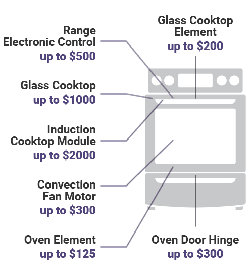 Stove top/range appliance typical repair cost diagram