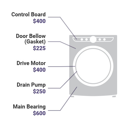 washer appliance typical repair cost diagram